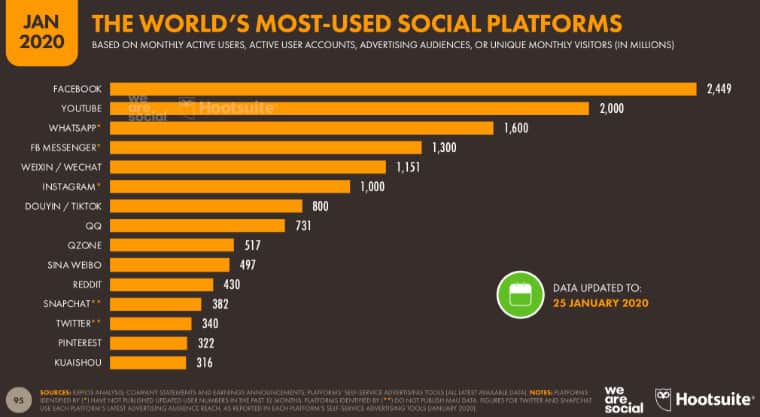 Most Used Social Media Platforms